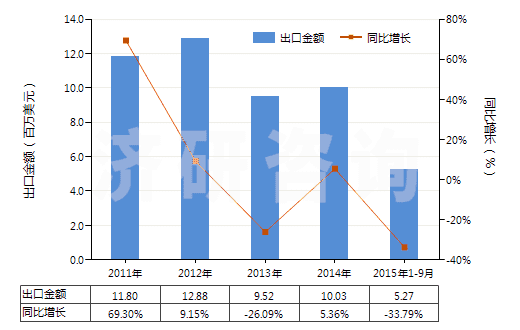2011-2015年9月中國其他已錄制的半導(dǎo)體媒體(HS85235920)出口總額及增速統(tǒng)計 2011-2015年9月中國其他已錄制的半導(dǎo)體媒體(HS85235920)出口總額及增速統(tǒng)計